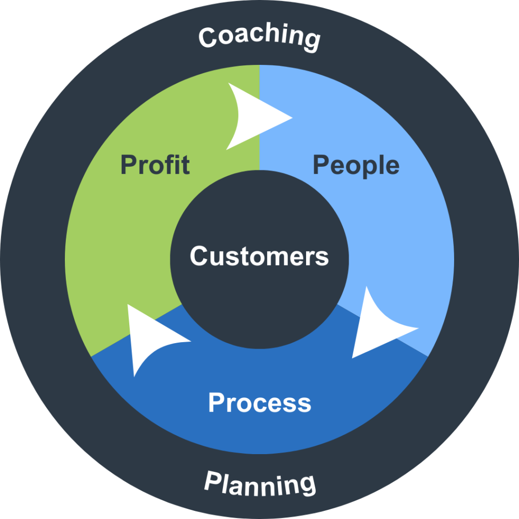 Coaching and planning support profit, people, and process, each a third of your business. Customers are affected by each of the 3 pillars.