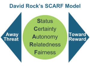 David Rock's SCARF Model of employee satisfaction. When employees move away from Status, Certainty, Autonomy, Relatedness, and Fairness, it's a threat. As they move toward these things, it's a reward.