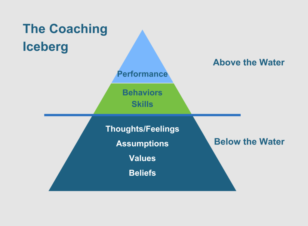 The Coaching Iceberg model is a visual representation of consulting and training supporting everything you see above the water: performance, and skills and behaviors while coaching affects everything below the water: thoughts/feelings, assumptions, values, and beliefs.