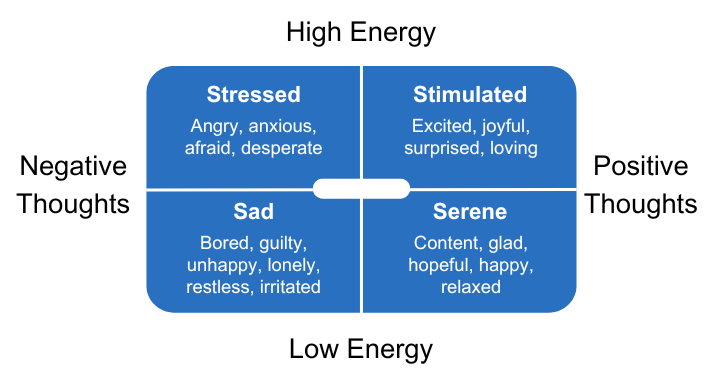 A quadrant graphic, with "High Energy" on top, "Low Energy" on bottom, "Negative Thoughts" on the left, and "Positive Thoughts" on the right. In the High Energy/Negative Thoughts quadrant is "Stressed: Angry, anxious, afraid, desperate." In the upper right High Energy/Positive Thoughts quadrant is "Stimulated: Excited, joyful, surprised, loving." In the lower left Low Energy/Negative Thoughts quadrant is "Sad: Bored, guilty, unhappy, lonely, restless, irritated." And in the lower right Low Energy/Positive Thoughts quadrant is "Serene: Content, glad, hopeful, happy, relaxed."