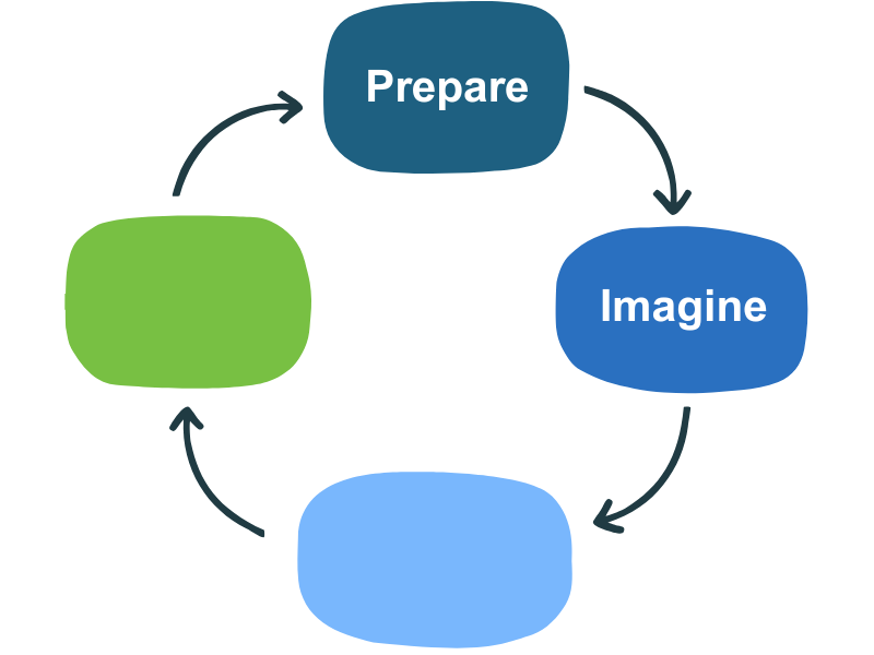A 4 bubble flow chart with the top bubble reading, "Prepare,." and the next bubble reading, "Imagine." The last 2 bubbles are blank.