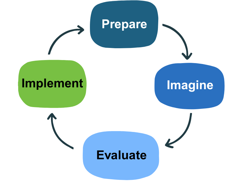 A 4 bubble flow chart with the top bubble reading, "Prepare,." and the next bubble reading, "Imagine." The last 2 bubbles read, "Evaluate" and "Implement."