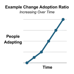 Line graph titled "Example Change Adoption Ratio" with subtitle: Increasing Over Time. The Y axis reads, "People Adapting" while th X axis reads, "Time." The line starts at zero and increases from left to right showing that over time, more people adopt the change.